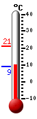 Currently: 21.1, Max: 21.1, Min: 10.3