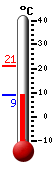 Currently: 9.4, Max: 21.1, Min: 8.9