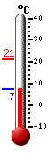 Currently: 9.8, Max: 21.1, Min: 8.9